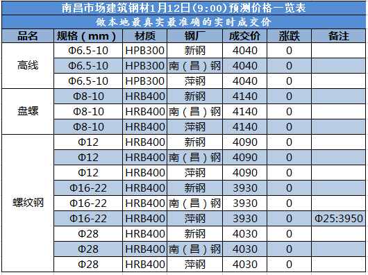 南昌预测价 1.12.png