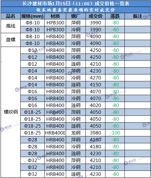 长沙成交价 1.15.png