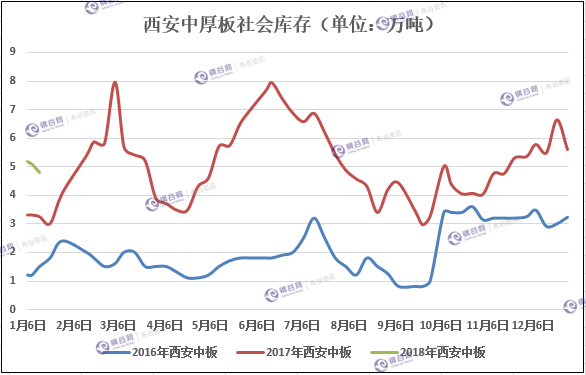 西安中板库存趋势图.png