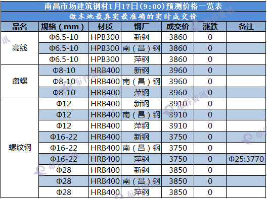 南昌预测价 1.17.png