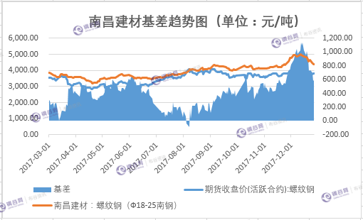 南昌建材期现基差表  年度.png