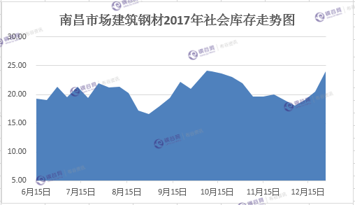 南昌库存2017年度走势图.png