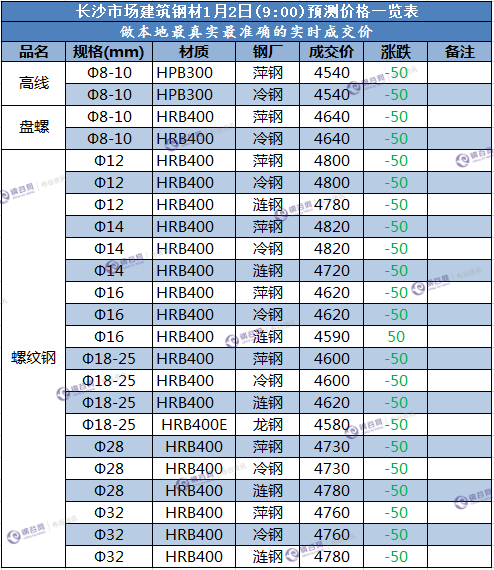 长沙建筑钢价预测价 1.2.png