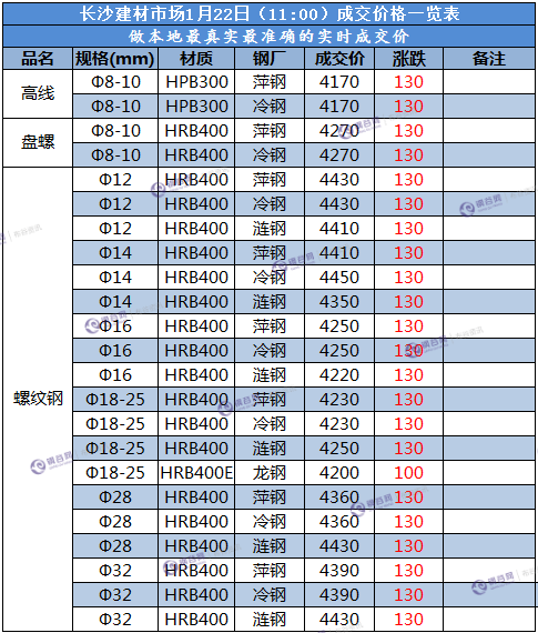 长沙成交价  1.22.png