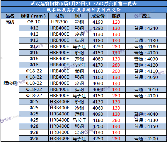 武汉成交价  1.22.png