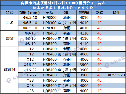 南昌预测价 1.22.png