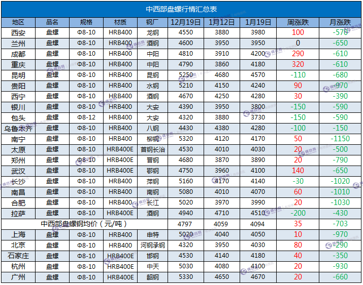 盘螺周汇总 1.19.png