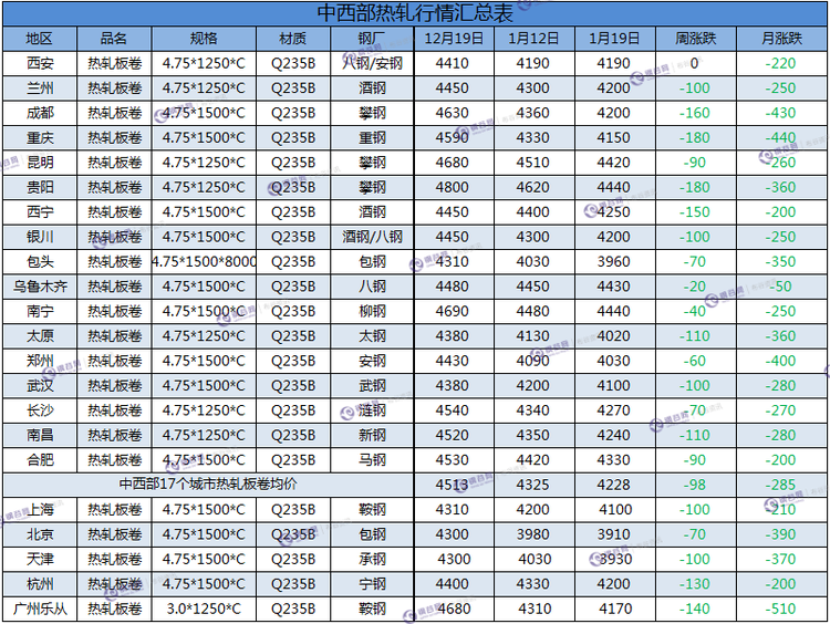 热轧周汇总  1.19.png