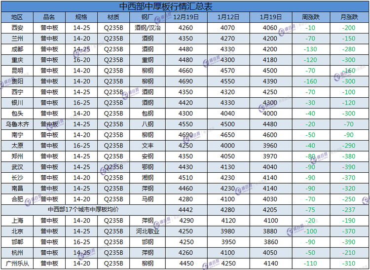 中厚板周汇总  1.19.png