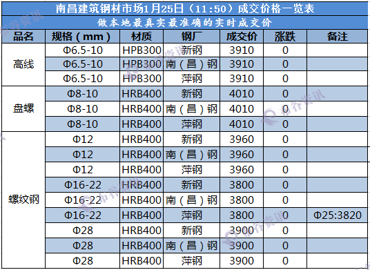 南昌成交价  1.25.png