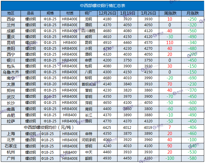 螺纹钢周汇总  1.26.png