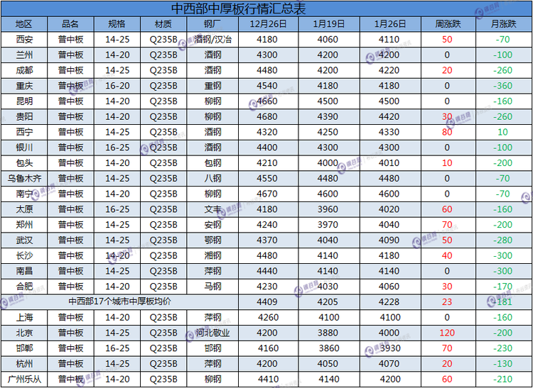 中厚板周汇总  1.26.png