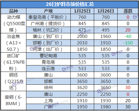 炉料周汇总  1.26.png