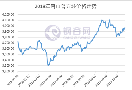 钢坯价格趋势图.png