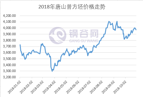 钢坯价格趋势图.png