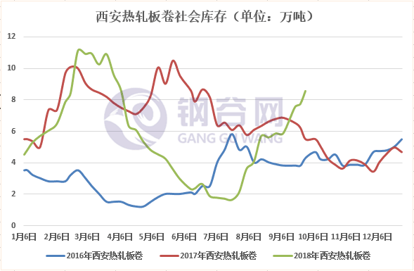 西安热卷库存趋势图.png