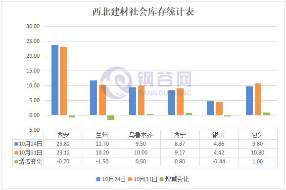 西北建材社会库存.png