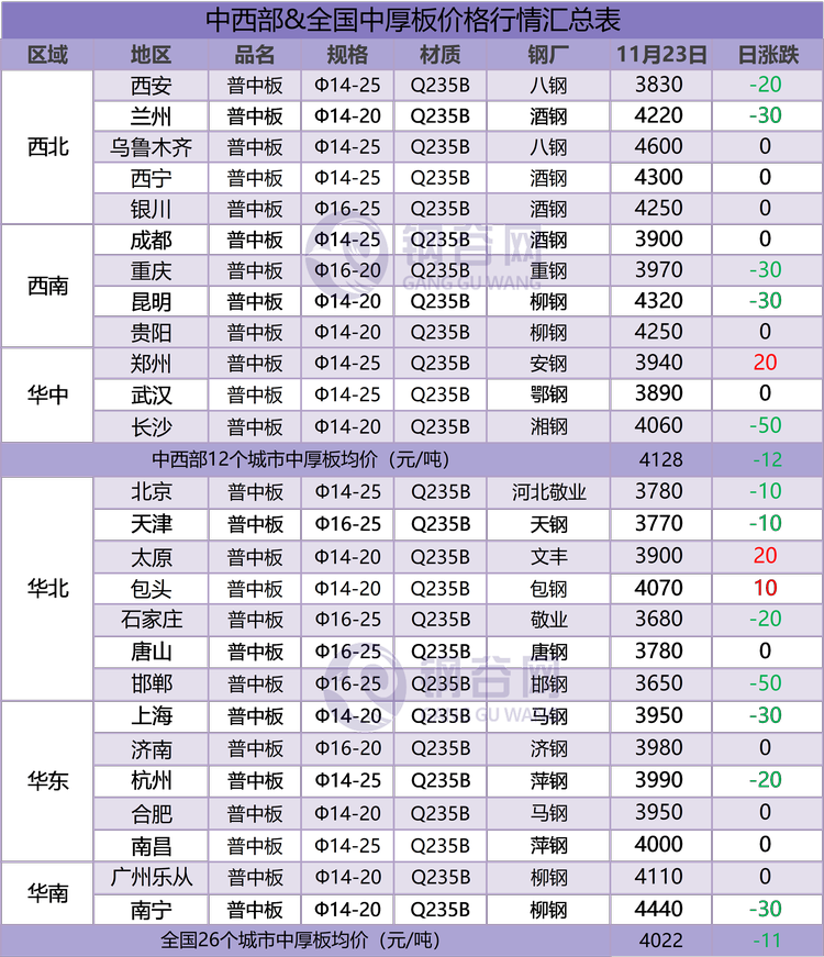 中厚板汇总  11.23.png