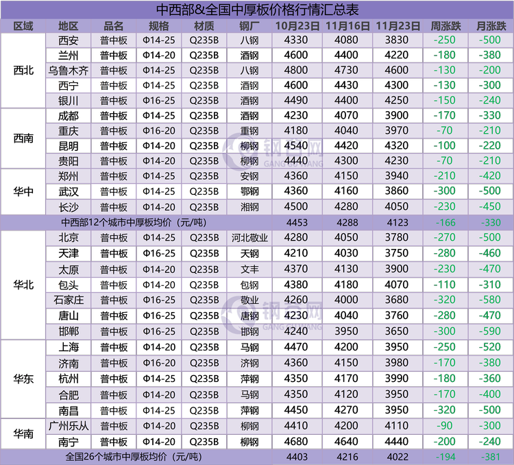 中厚板周汇总  11.23.png