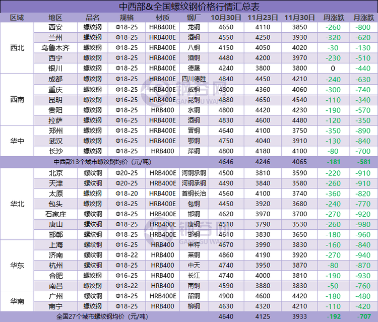 螺纹钢周汇总  12.1 .png