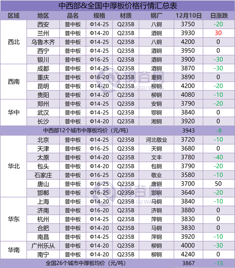 中厚板汇总   12.10   改正.png