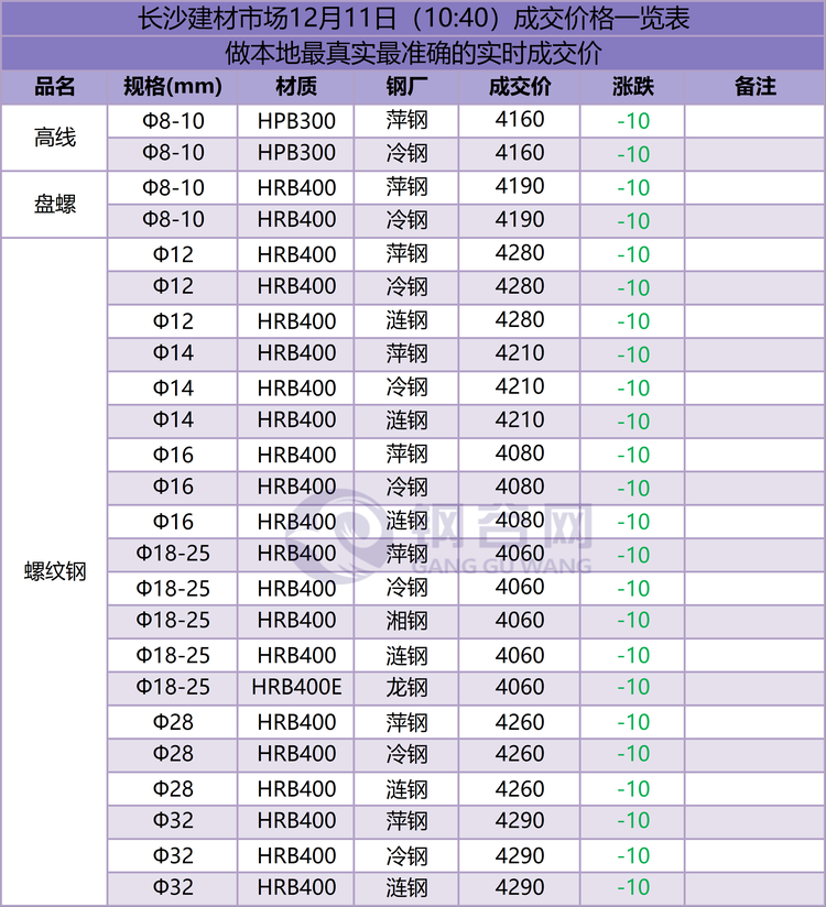 长沙成交价1   12.11.png