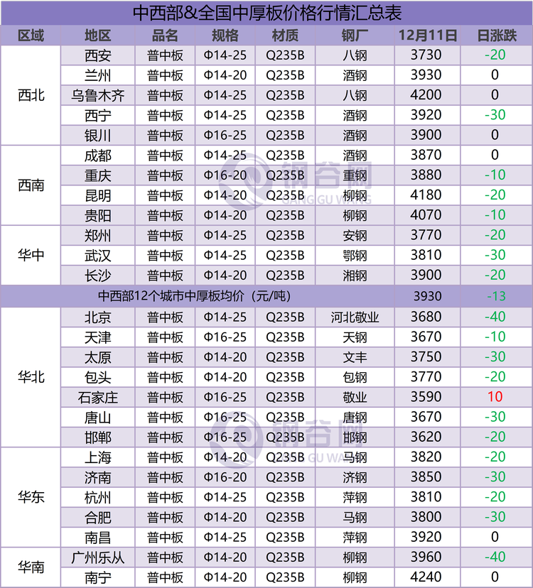 中厚板汇总 12.11.png