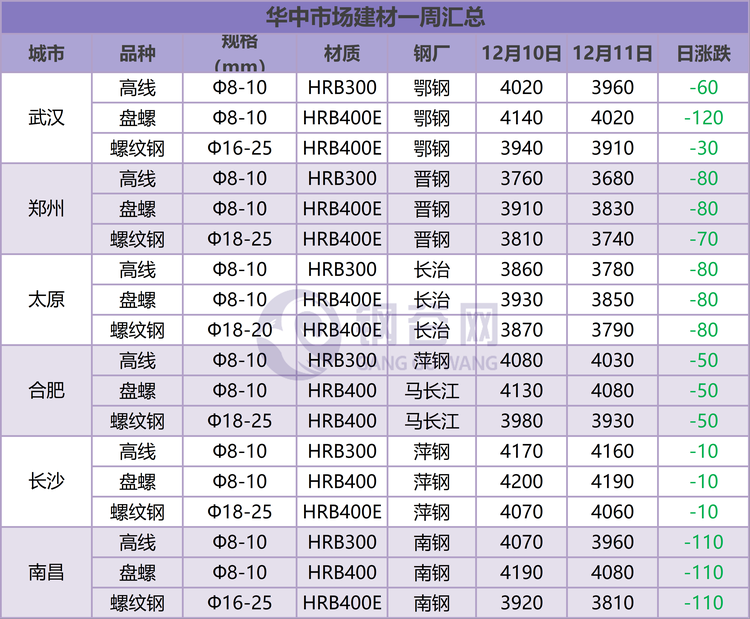 华中建材  12.11.png