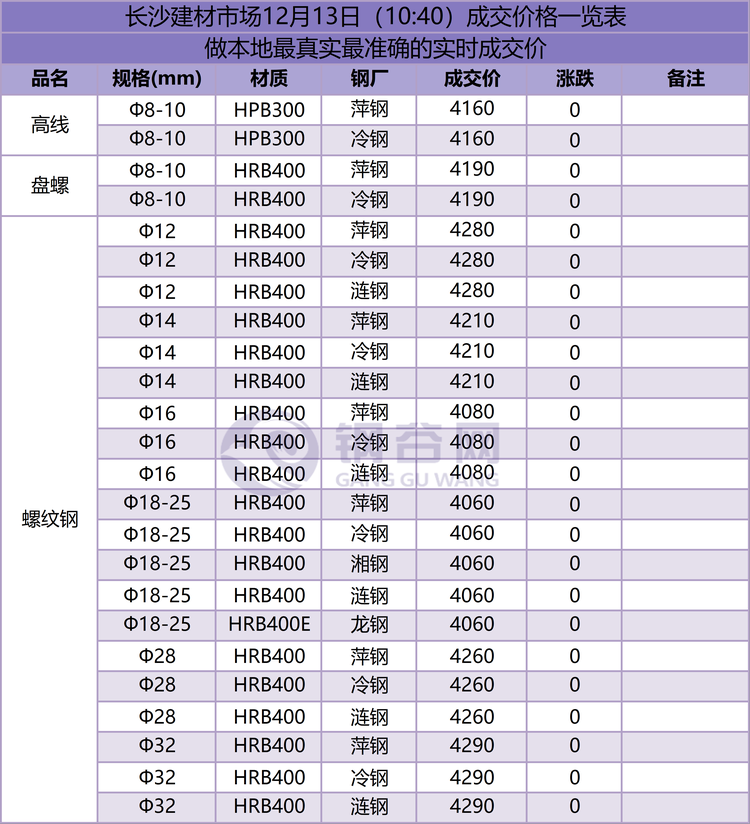 长沙成交价 12.13.png