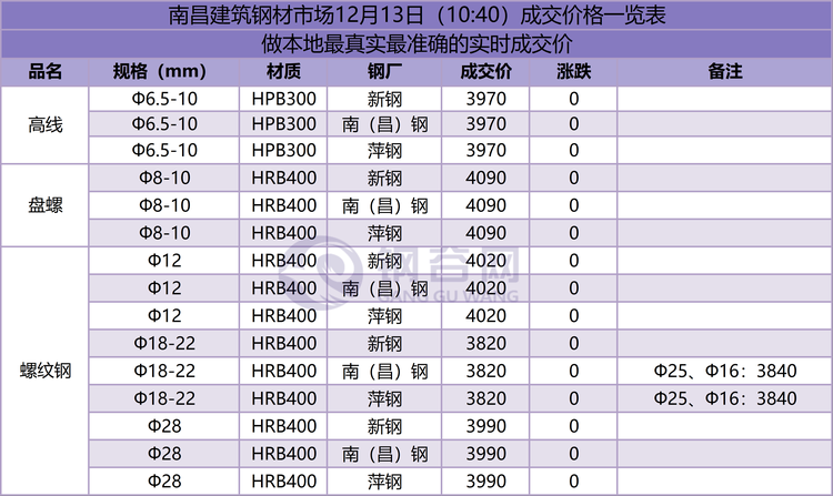 南昌成交价12.13.png