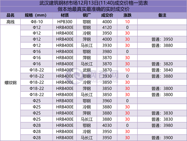 武汉成交价 12.13.png