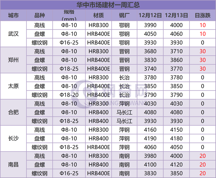 华中市场一周评述  12.13.png