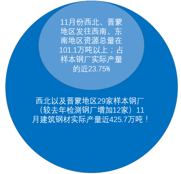 11月份南下资源量占比.png