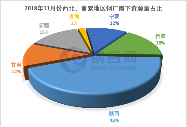 南下资源量地区占比.png