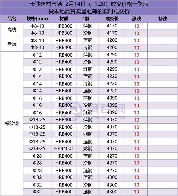 长沙成交价  12.14.png