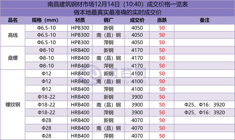 南昌成交价 12.14.png