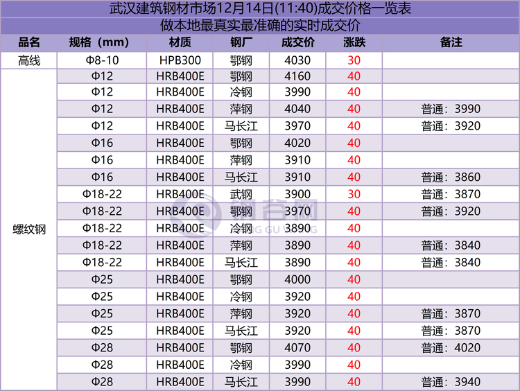 武汉成交价 12.14.png