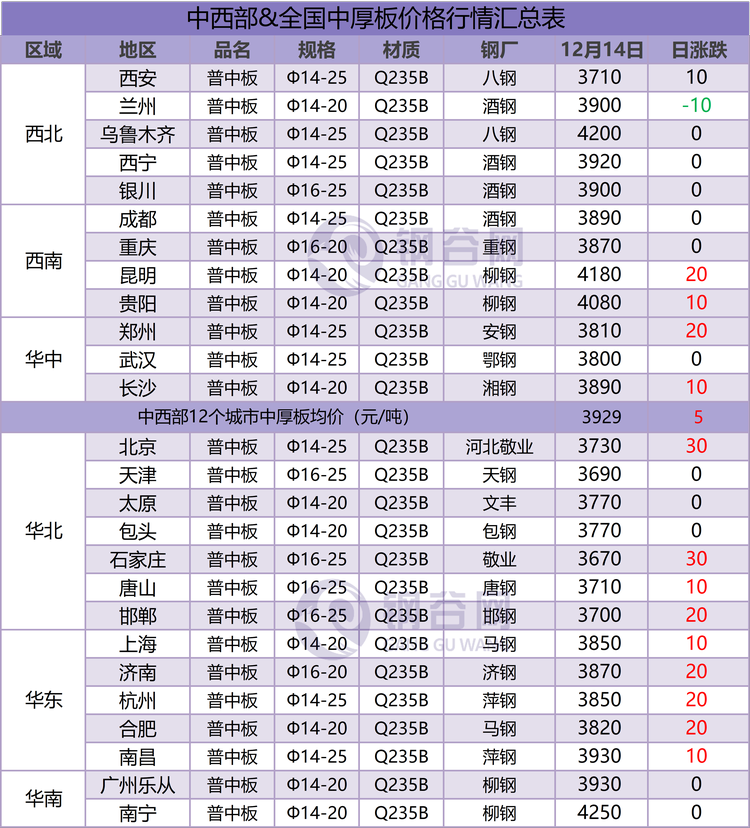 中厚板汇总 12.14.png