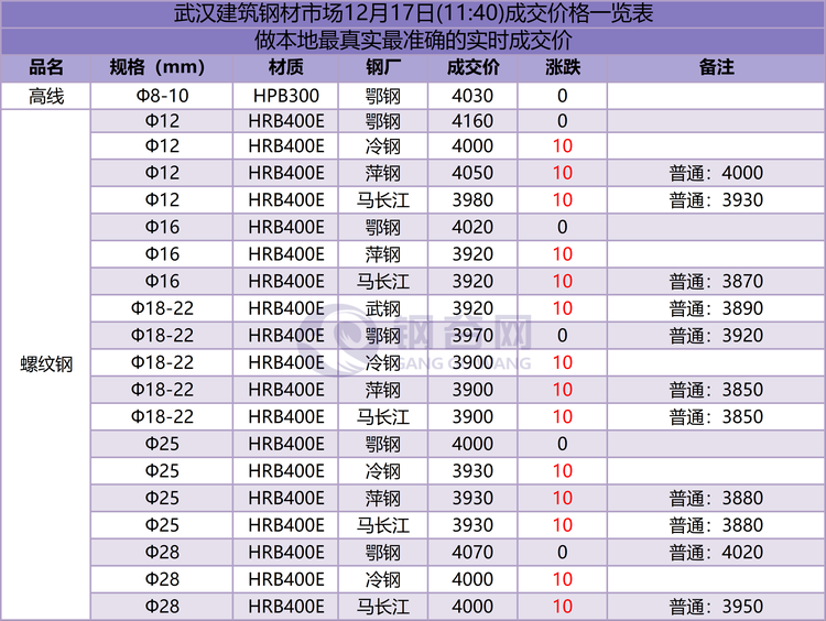 武汉成交价 12.17.png