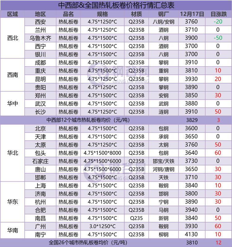 热卷价格汇总  12.17.png