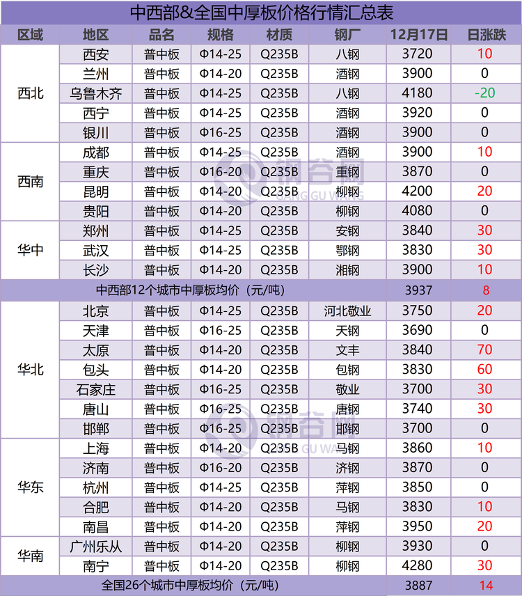 中厚板价格汇总 12.17.png