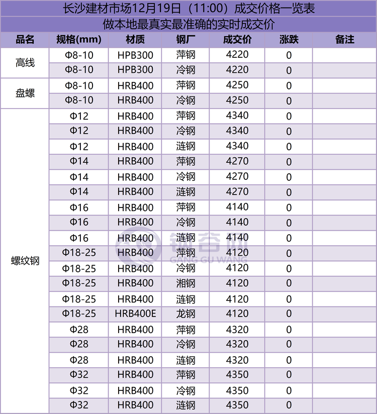 长沙成交价 12.19.png