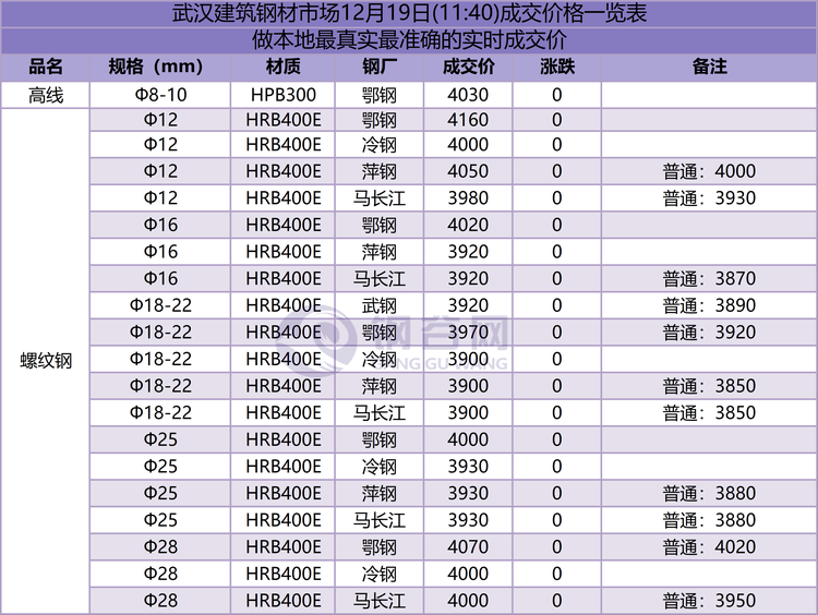 武汉成交价   12.19.png