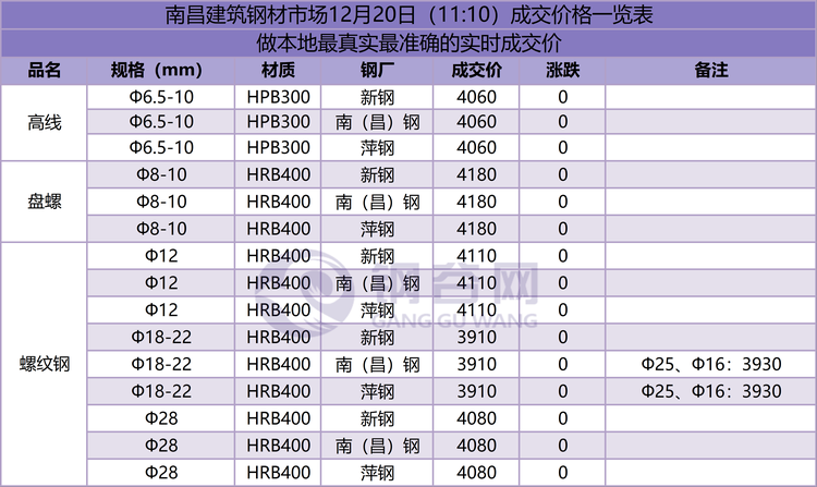 南昌成交价 12.20.png