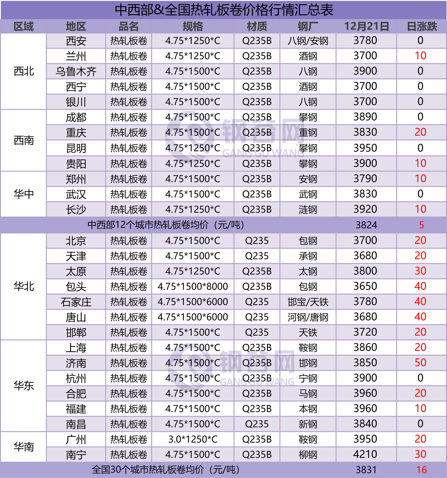 热卷汇总  12.21.png