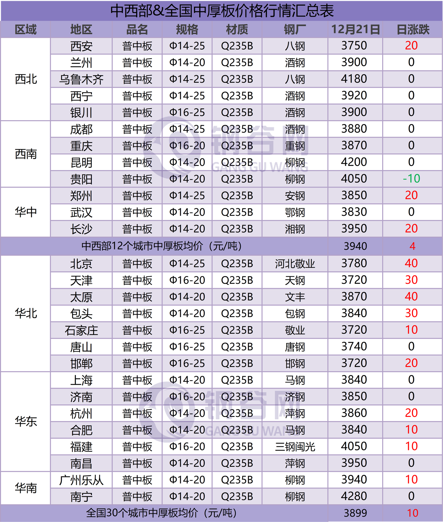 中厚板汇总  12.21.png