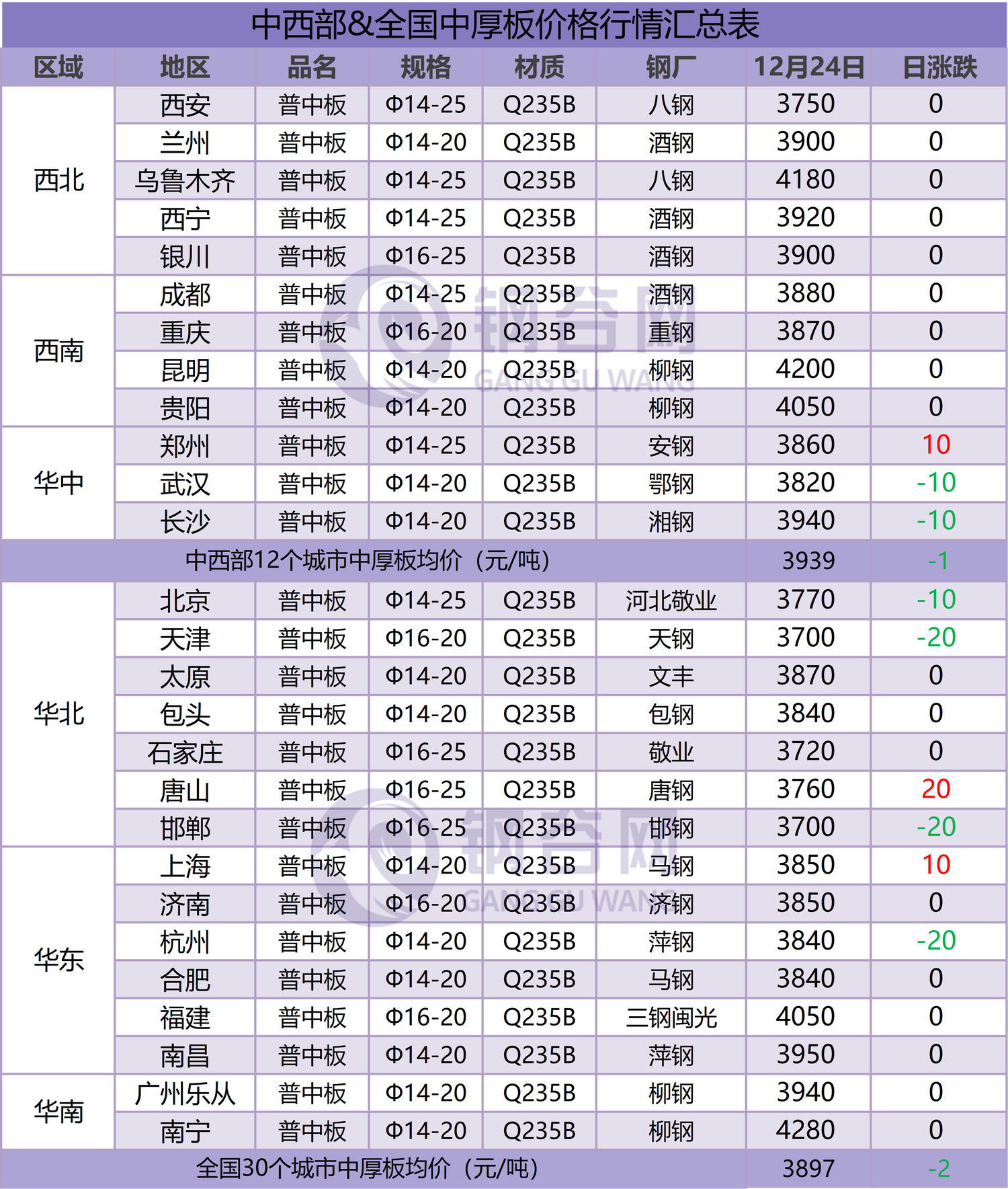 中厚板汇总  12.24.png