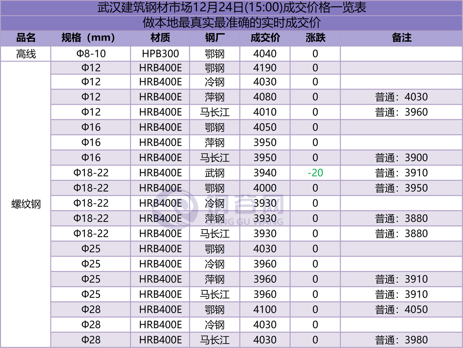 武汉成交价 12.24.png