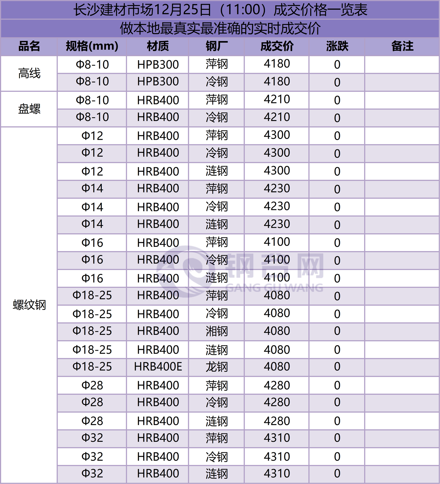 长沙成交价  12.25.png