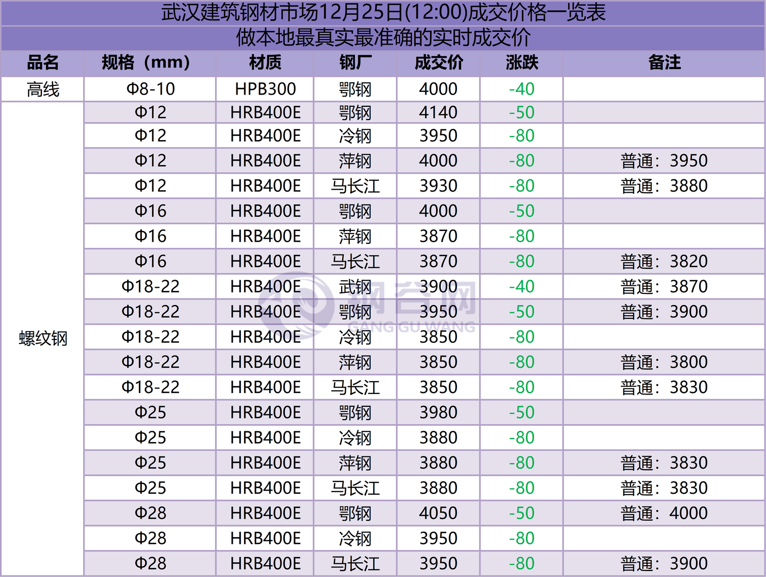 武汉成交价  12.25.png